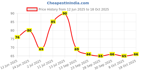 flipkart.com tick mark 1Pair Washable Reusable Blue on Blue Dotted Gloves for Industrial Use Synthetic Safety Gloves tick mark Price History Graph from 12 Jun 2025 to 18 Oct 2025