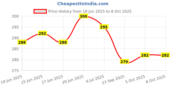 flipkart.com inditrust 1pc 14x250x50 mm Hammer Flat bit Hammer Drill inditrust Price History Graph from 19 Jun 2025 to 8 Oct 2025