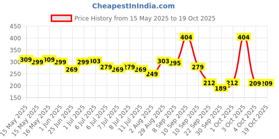 flipkart.com xbey 1PC - 3 Fold with Auto Open/Close Travel | Man, Woman & Child 8-Ribs Umbrella xbey Price History Graph from 15 May 2025 to 18 Oct 2025