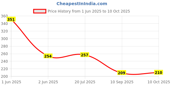 flipkart.com inditrust 1pc Analog voltage tester touchless voltage tester Analog Voltage Tester inditrust Price History Graph from 1 Jun 2025 to 10 Oct 2025