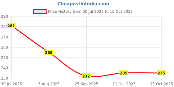 flipkart.com xbey 1Pc Auto 8-Ribs Sun & Rain Protection | Man, Woman & Child 3-Fold Umbrella xbey Price History Graph from 30 Jul 2025 to 15 Oct 2025