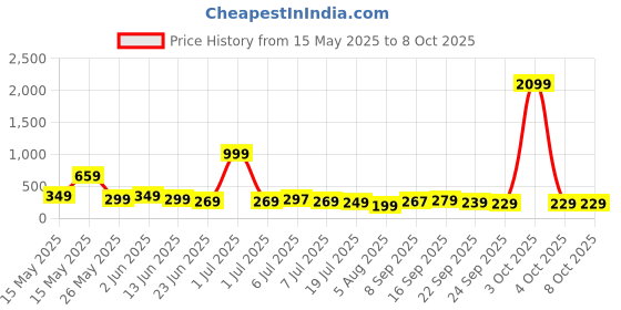 flipkart.com xbey 1PC Auto Open & Close 3Fold | Specially for Man, Woman & Child | 8-Ribs Umbrella xbey Price History Graph from 15 May 2025 to 8 Oct 2025