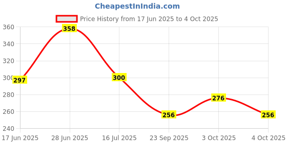 flipkart.com hi-hope 1PC Auto Open & Close 3Fold Umbrella | Specially for Man, Woman & Child | 8-Ribs Umbrella hi-hope Price History Graph from 17 Jun 2025 to 4 Oct 2025