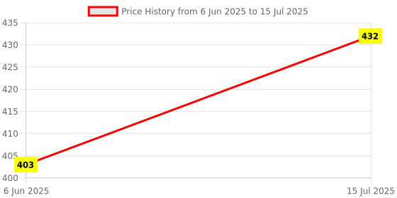 flipkart.com high q 1PC AUTOMOBILES 2 WAY OIL FILTER WRENCH TOOL , CAR REPAIRING AUTO OIL FILTER WRENCH TOOL WITH 3 LEGS OR JAWS Single Sided Open End Wrench high q Price History Graph from 6 Jun 2025 to 15 Jul 2025