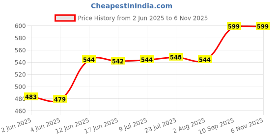 flipkart.com mass pro 1Pc Base For Trimmer Router Machine, Base for Carpentry for Woodworking 1Pc Adjustible Base Rotary Tool mass pro Price History Graph from 2 Jun 2025 to 5 Nov 2025