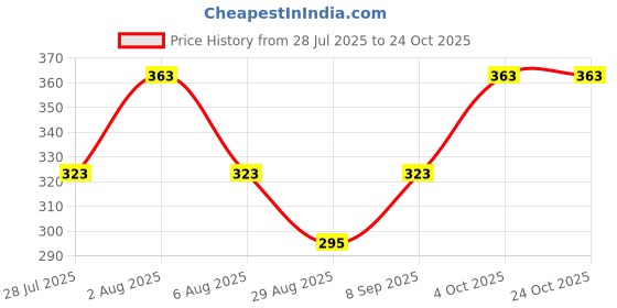 flipkart.com i pop 1pc big knob & 1 set door guard (Black) Combo i pop Price History Graph from 28 Jul 2025 to 23 Oct 2025