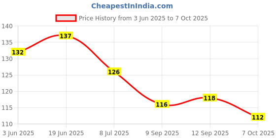 flipkart.com vadhavan 1pc BPA-Free Silicone Food Nibbler for Fruit and Veggie with Rattle Handle Feeder vadhavan Price History Graph from 3 Jun 2025 to 6 Oct 2025