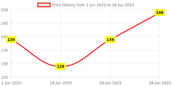 flipkart.com reyansh kifayati store 1pc BPA-Free Silicone Food Nibbler for Fruit and Veggie with Rattle Handle Feeder reyansh kifayati store Price History Graph from 1 Jun 2025 to 26 Jun 2025