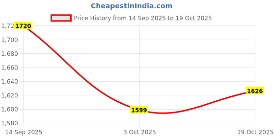 flipkart.com mass pro 1Pc Chaser 6 Line Channel Per 1 KW With Line Tester Electronic Components Electronic Hobby Kit mass pro Price History Graph from 14 Sep 2025 to 19 Oct 2025