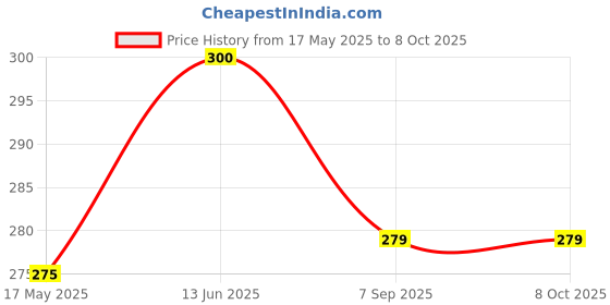 flipkart.com morel 1PC DOUBLE LAYER Pill BOX AND 1PC Makeup Plastic Case for Organizing Toiletries Pill Box morel Price History Graph from 17 May 2025 to 7 Oct 2025