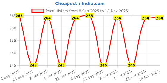 flipkart.com trujve 1pc Folder File Document Organizer Storage Clipboard with A4 Cover Letter Folder trujve Price History Graph from 8 Sep 2025 to 18 Nov 2025