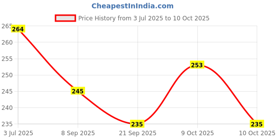 flipkart.com halo nation 1pc Friction Police Car 3D Light Music & Siren Sound - Plastic Inertia Car halo nation Price History Graph from 3 Jul 2025 to 10 Oct 2025