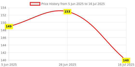 flipkart.com vadhavan 1pc fruit shape teether with 1pc rattle handle fruit feeder for new born baby Teether and Feeder vadhavan Price History Graph from 5 Jun 2025 to 16 Jul 2025