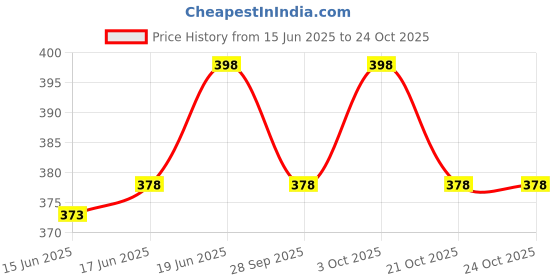 flipkart.com mass pro 1Pc Funnel Flexible Wide Mouth 5 L Fuel Can mass pro Price History Graph from 15 Jun 2025 to 24 Oct 2025