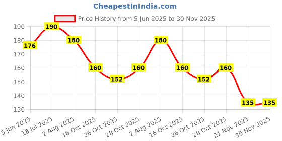flipkart.com frkb 1pc Gold And Silver Metallic Permanent Marker Pens frkb Price History Graph from 5 Jun 2025 to 29 Nov 2025