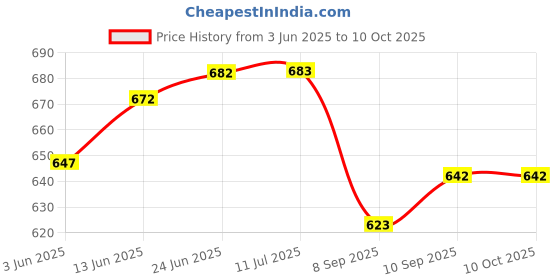 flipkart.com mass pro 1Pc Inner Spring Tube Bender 34in Long For Pipe Copper Tubes For 12mm Pipe 1/2"inch inner Spring Bender Pipe Cutter mass pro Price History Graph from 3 Jun 2025 to 9 Oct 2025