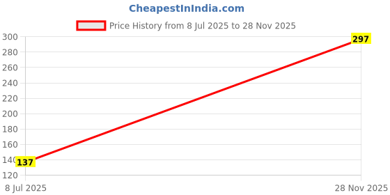 flipkart.com h international 1Pc Mask and 1Pair Gloves Combo h international Price History Graph from 8 Jul 2025 to 28 Nov 2025