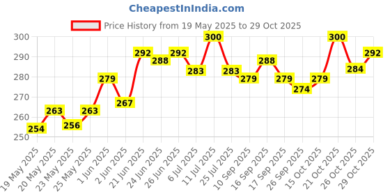 flipkart.com hu creations 1PC Motorcycle Chain Breaker Link Removal Splitter Motor Chain Cutter Riveting Tool 420-530 Motorcycle Tools Accessories AASONS Single Sided Speciality hu creations Price History Graph from 19 May 2025 to 29 Oct 2025