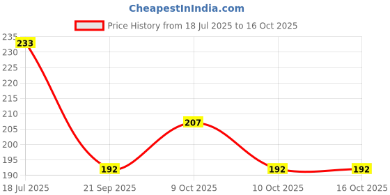 flipkart.com shoponil 1PC of Gold Shining Fountain Pen with Absorber & Unique Nib Design Pencil shoponil Price History Graph from 18 Jul 2025 to 15 Oct 2025