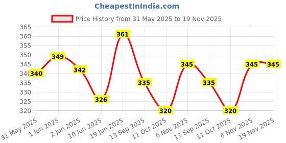 flipkart.com twinzen 1PC of Learning Math Toys Intelligence Brain Developing Kids Toy (6 Pieces) twinzen Price History Graph from 31 May 2025 to 18 Nov 2025