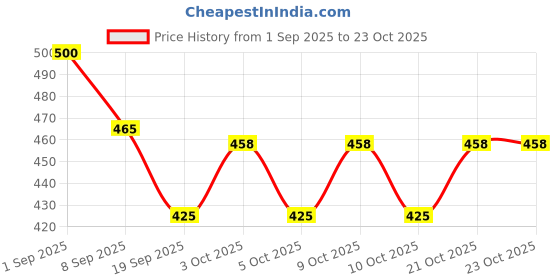 flipkart.com bwogue 1Pc Powder Puff for Women, Sponge Makeup, Beauty Makeup Puff for Women and Girls bwogue Price History Graph from 1 Sep 2025 to 23 Oct 2025
