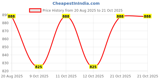 flipkart.com mil9us 1Pc Premium Silicone Sink Splash with Suction Cup, Kitchen Sink Splash Guard Sink Plug mil9us Price History Graph from 20 Aug 2025 to 19 Oct 2025
