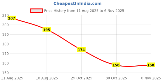 flipkart.com gobagee 1pc Professional Tracing Wheel, 15 cm, Wooden Handle, Stainless Steel Tracing Wheel gobagee Price History Graph from 11 Aug 2025 to 5 Nov 2025