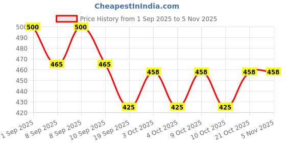 flipkart.com mil9us 1Pc Reusable Powder Puff Soft Face Makeup Silicon Sponge, Foundation Sponges Set mil9us Price History Graph from 1 Sep 2025 to 2 Nov 2025