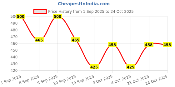 flipkart.com kickzu 1Pc Reusable Sponges & Blenders, Silicone Powder Puffs, Washable Makeup Puff kickzu Price History Graph from 1 Sep 2025 to 23 Oct 2025