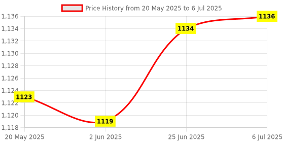 flipkart.com inditrust 1pc Rivet Gun Adapter size (2.4, 3.2, 4.0, & 4.8)mm with 30pc rivets Medium Duty Slow Hitting Rivet Gun inditrust Price History Graph from 20 May 2025 to 6 Jul 2025