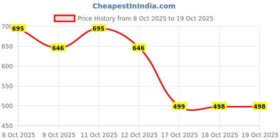 flipkart.com kickzu 1Pc Silicone Sink Splash Guard with Suction Cups, Non-Slip Design for Kitchens Sink Plug kickzu Price History Graph from 8 Oct 2025 to 18 Oct 2025