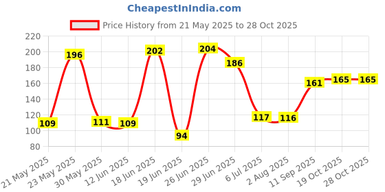 flipkart.com cge 1pc Stainless Steel Hair Cutting Straight Scissors Snips Shears Barber Salon Hairdressing Straight Thinning Hair Styling Tools size 5.5 inch Scissors cge Price History Graph from 21 May 2025 to 28 Oct 2025