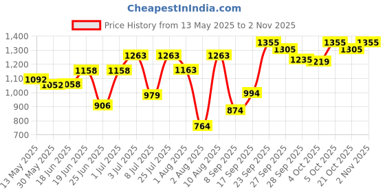 flipkart.com hasthip 1PC Toe straightener bunion corrector, Bunion Corrector and Bunion Relief hasthip Price History Graph from 13 May 2025 to 2 Nov 2025
