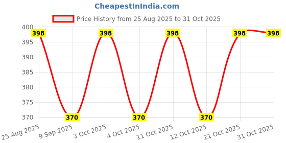flipkart.com mil9us 1Pc Toilet Lid Lifter, Self Adhesive Avoid Touching Handle Bathroom Gadget Adhesive Fit Toilet Seat Lid Lock mil9us Price History Graph from 25 Aug 2025 to 30 Oct 2025