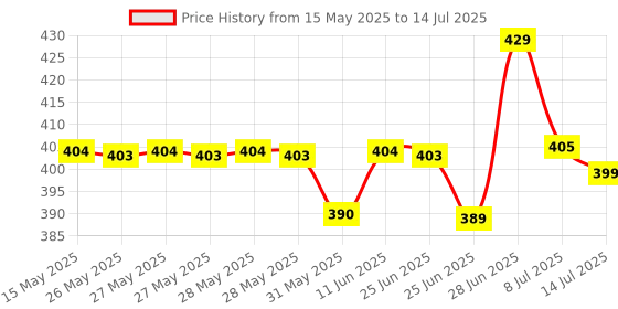 flipkart.com qarb 1Pc Very Attractive 4 Fold Handy Umbrella with Capsule Shape for Summer and Rain Umbrella qarb Price History Graph from 15 May 2025 to 14 Jul 2025
