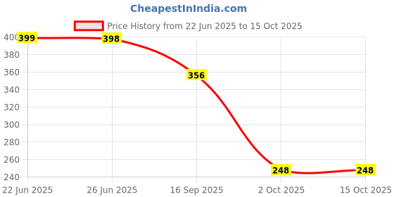 flipkart.com henij 1Pcs 360 ° Rotatable Spray Head Adapter Tap 2 Mode Water Saving Spray Faucet Faucet Nozzle henij Price History Graph from 22 Jun 2025 to 14 Oct 2025