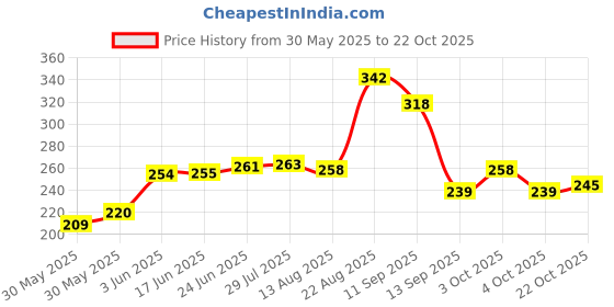 flipkart.com kraftmasters 1Pcs 60GRAM UV Resin Clear ToughTransparent UV Curing Resin Glue Hard Type Glue kraftmasters Price History Graph from 30 May 2025 to 22 Oct 2025