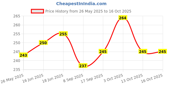 flipkart.com top trick 1pcs 8.5INCHES Tailor Scissor, Cutting Fabrics and 1ps Seam Riper,Set of 2 Scissors top trick Price History Graph from 26 May 2025 to 15 Oct 2025