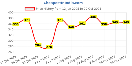 flipkart.com lila enterprise 1.Pcs A4 Size Plastic Storage Clipboard For Nurses | Students | Teacher lila enterprise Price History Graph from 12 Jun 2025 to 29 Oct 2025