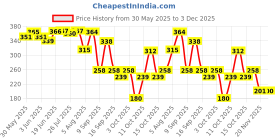 flipkart.com deqtron 1.Pcs A4 Size Plastic Storage Clipboard For Nurses | Students | Teacher deqtron Price History Graph from 30 May 2025 to 3 Dec 2025