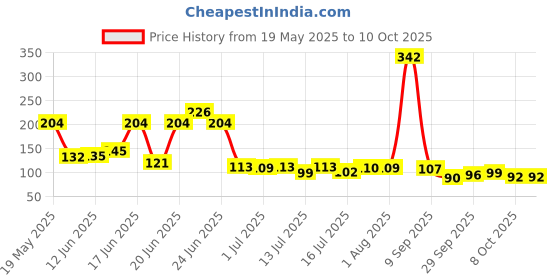 flipkart.com akriza 1pcs Activated Carbon Water Faucet 6 Layer Filtration Purifier Filter kitchen Tap Mount Water Filter akriza Price History Graph from 19 May 2025 to 10 Oct 2025