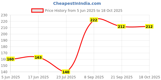 flipkart.com jbm enterprise 1pcs Activated Carbon Water Faucet, Clean Purifier Filter Cartridge Water Tap Faucet Mount jbm enterprise Price History Graph from 5 Jun 2025 to 18 Oct 2025
