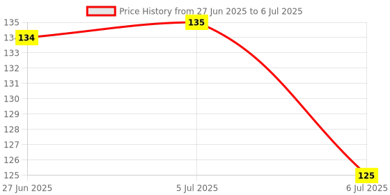 flipkart.com chicbunny 1PCS APPLE FRUIT SHAPE TEETHER1_111 Soother chicbunny Price History Graph from 27 Jun 2025 to 6 Jul 2025