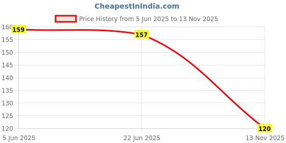 flipkart.com kraftmasters 1Pcs Artificial Moss Grass Sheet 25x25cm for Crafting Dollhouse Home GardenDecor kraftmasters Price History Graph from 5 Jun 2025 to 13 Nov 2025