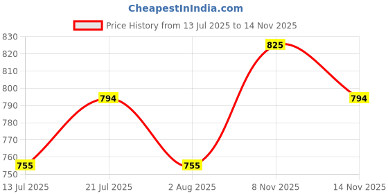 flipkart.com home tree 1PCS (brown)2000/1000 W Fan Room Heater Fan Room Heater home tree Price History Graph from 13 Jul 2025 to 14 Nov 2025