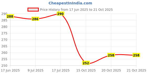 flipkart.com honey accessories 1PCS Bun Maker, Lazy Hair Curler Hair Accessories for Women Bun Clip honey accessories Price History Graph from 17 Jun 2025 to 20 Oct 2025
