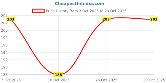 flipkart.com krytone 1PCS Call Bell, Service Bell for The Porter Kitchen Restaurant Bar Classic Bell krytone Price History Graph from 3 Oct 2025 to 29 Oct 2025