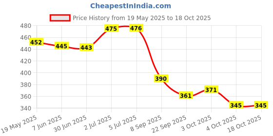 flipkart.com acube mart 1pcs Car Push Start Button Cover Spin Ignition Cap silver RIC-03 Car Dashboard Cover acube mart Price History Graph from 19 May 2025 to 18 Oct 2025