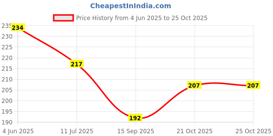 flipkart.com saiagro 1pcs creeper net 10feet x 5feet black Garden Tool Kit saiagro Price History Graph from 4 Jun 2025 to 25 Oct 2025
