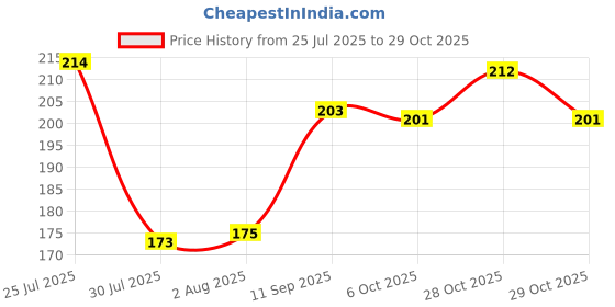 flipkart.com amb 1pcs Electric Eraser with 10 Refill Electronic Rubber for Kids Eraser amb Price History Graph from 25 Jul 2025 to 28 Oct 2025